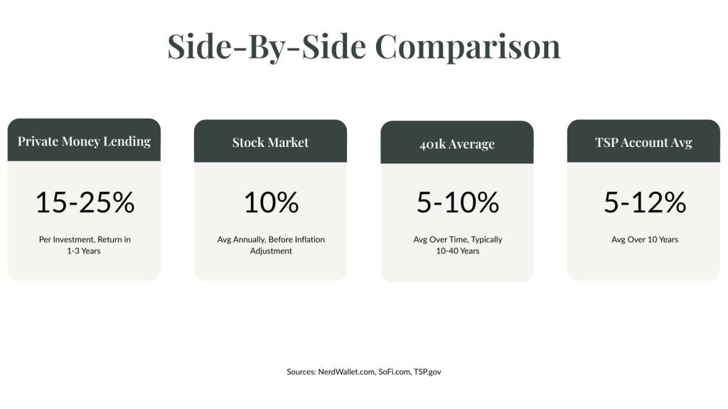best way to save for retirement: 401k vs tsp vs stock market vs private money lending